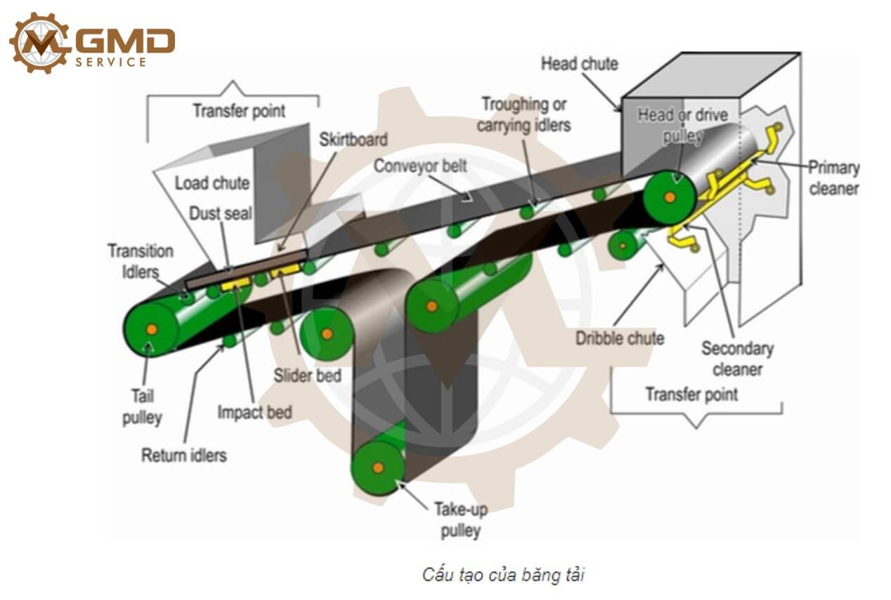 Conveyor Design Services