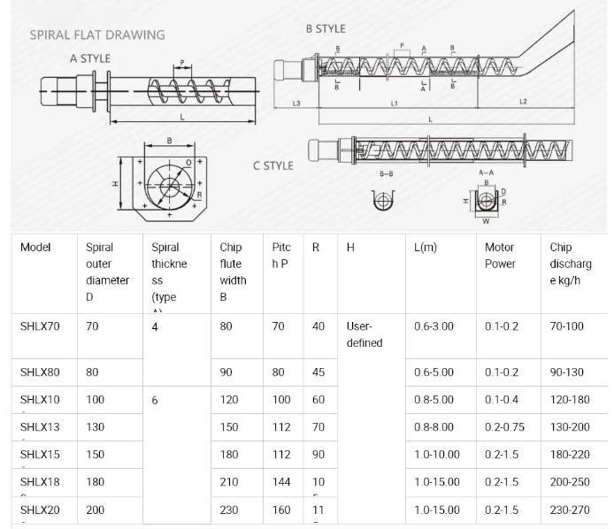 Engineering Calculations Behind a Screw Conveyor