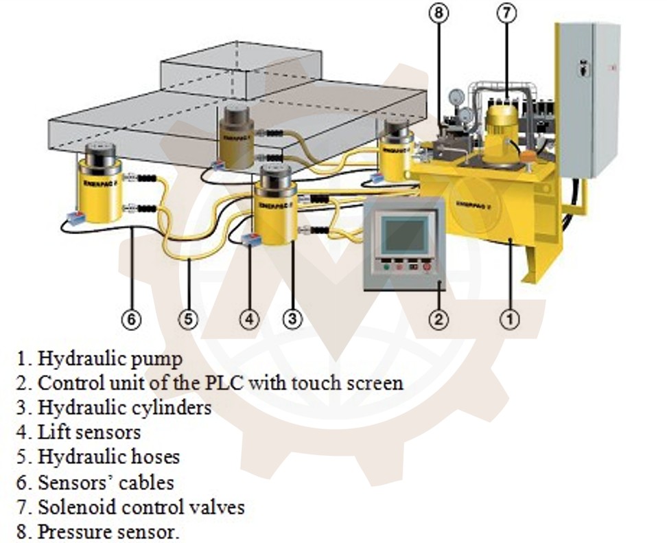 Multi cylinder lifting systems